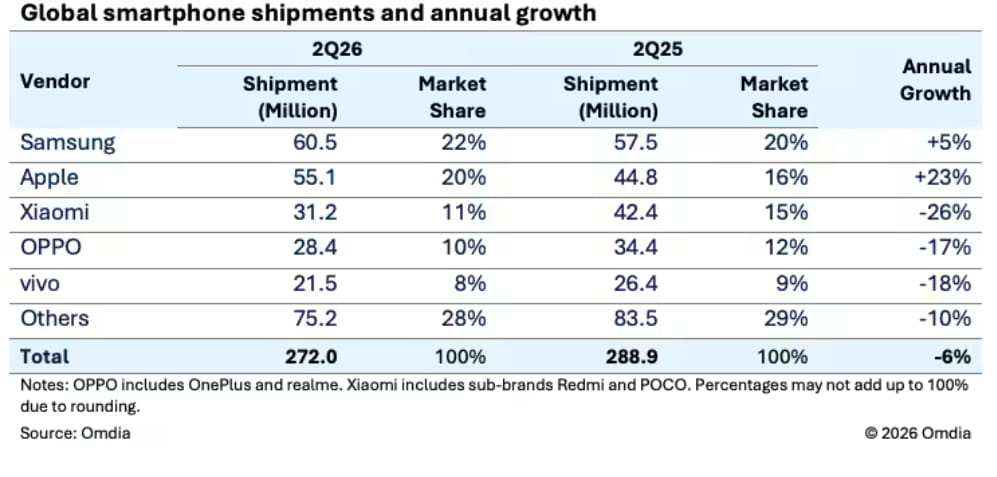 内存涨价重塑行业！2026年Q2全球手机出货同比下滑6%，市场加速高端化